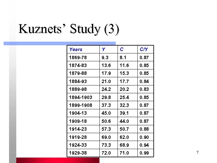 Kuznets’ Study (3) Years Y C C/Y 1869 -78 9. 3 8. 1 0.