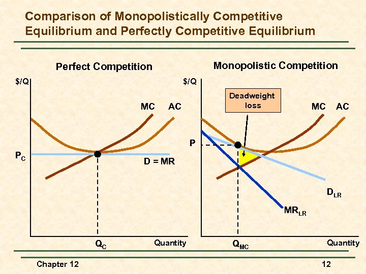 Comparison of Monopolistically Competitive Equilibrium and Perfectly Competitive Equilibrium Monopolistic Competition Perfect Competition $/Q