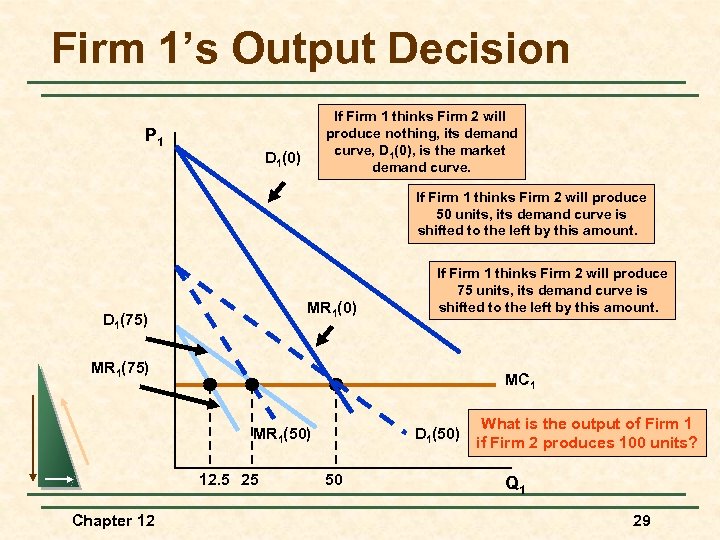 Firm 1’s Output Decision If Firm 1 thinks Firm 2 will produce nothing, its