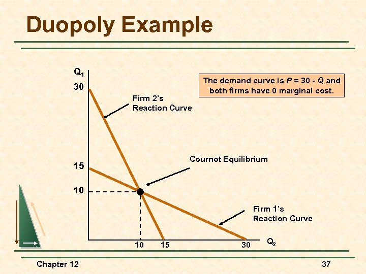 Duopoly Example Q 1 30 Firm 2’s Reaction Curve The demand curve is P