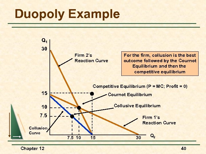 Duopoly Example Q 1 30 Firm 2’s Reaction Curve For the firm, collusion is