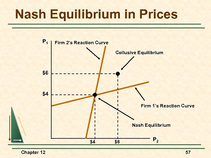 Nash Equilibrium in Prices P 1 Firm 2’s Reaction Curve Collusive Equilibrium $6 $4