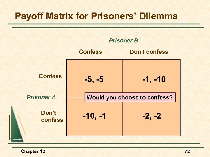 Payoff Matrix for Prisoners’ Dilemma Prisoner B Confess Prisoner A Don’t confess Chapter 12