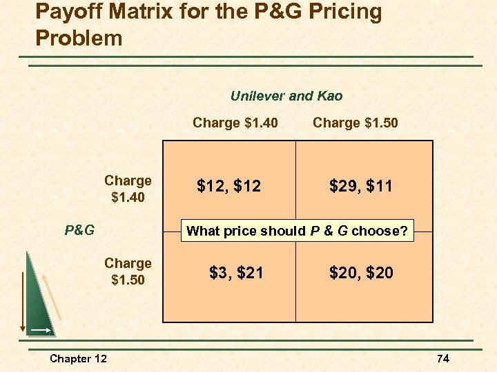 Payoff Matrix for the P&G Pricing Problem Unilever and Kao Charge $1. 40 P&G