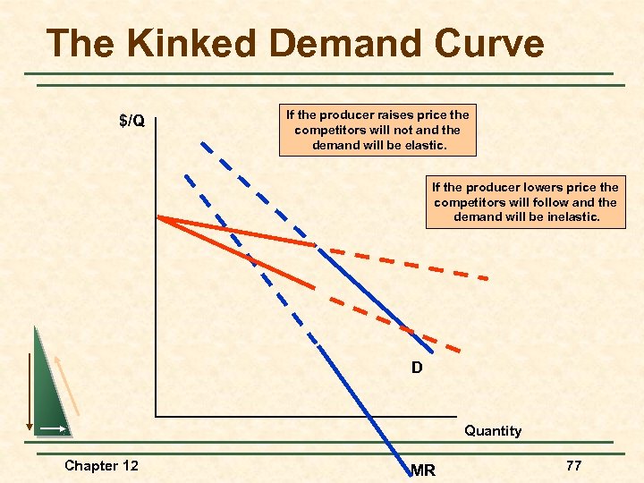 The Kinked Demand Curve $/Q If the producer raises price the competitors will not