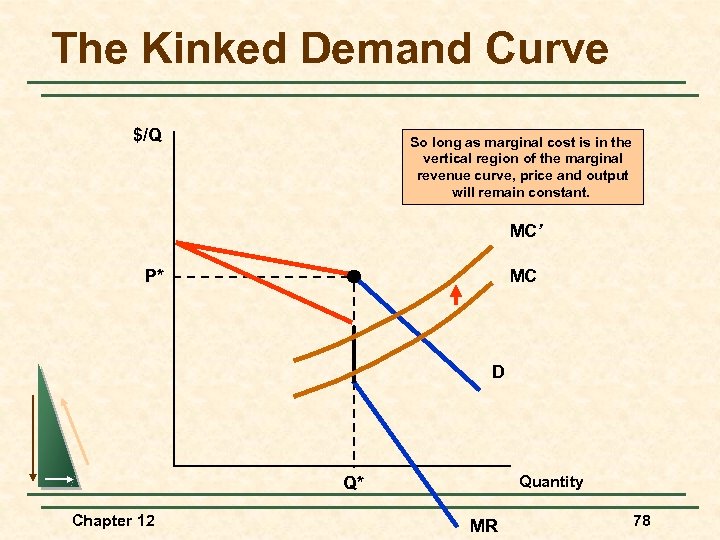 The Kinked Demand Curve $/Q So long as marginal cost is in the vertical
