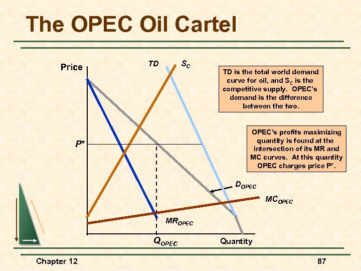 The OPEC Oil Cartel Price TD SC TD is the total world demand curve