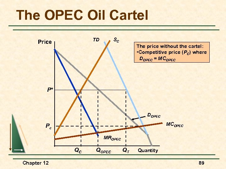 The OPEC Oil Cartel TD Price SC The price without the cartel: • Competitive