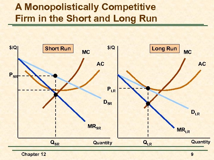 A Monopolistically Competitive Firm in the Short and Long Run $/Q Short Run $/Q