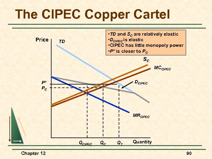 The CIPEC Copper Cartel Price • TD and SC are relatively elastic • DCIPEC