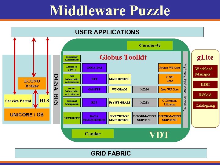 Middleware Puzzle USER APPLICATIONS Condor-G Globus Toolkit Community Authorization Service Portal HLS UNICORE /