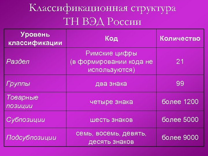 Классификационная структура ТН ВЭД России Уровень классификации Код Количество Раздел Римские цифры (в формировании