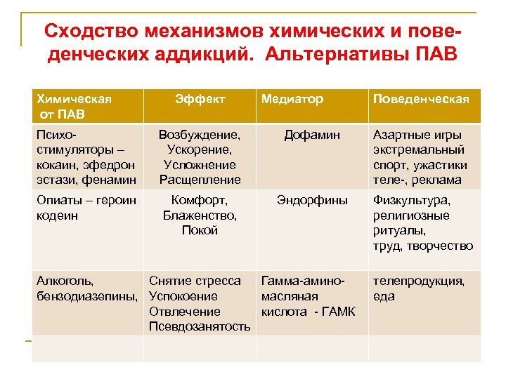 Сходство механизмов химических и поведенческих аддикций. Альтернативы ПАВ Химическая от ПАВ Эффект Медиатор Поведенческая