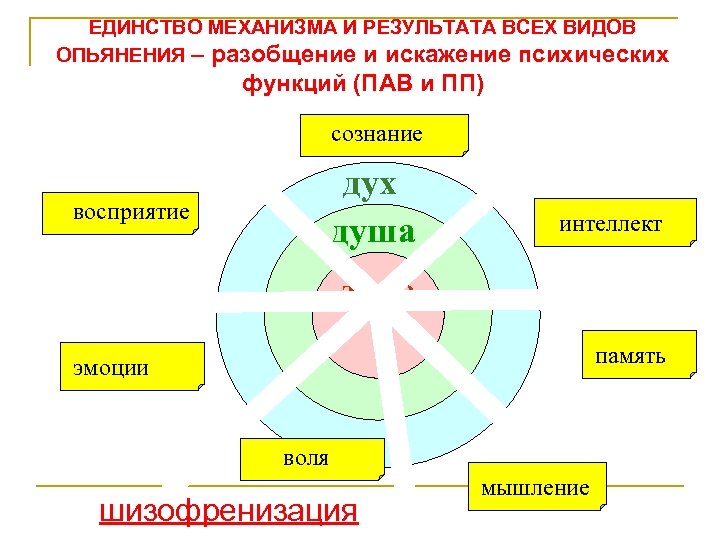 ЕДИНСТВО МЕХАНИЗМА И РЕЗУЛЬТАТА ВСЕХ ВИДОВ ОПЬЯНЕНИЯ – разобщение и искажение психических функций (ПАВ