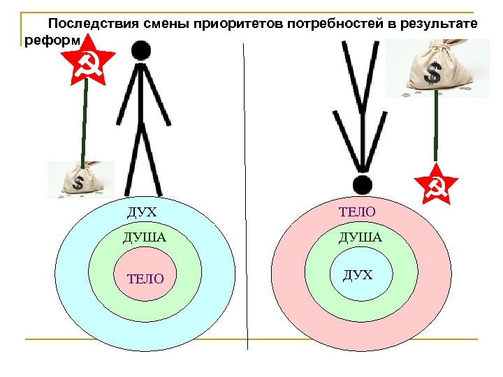  Последствия смены приоритетов потребностей в результате реформ ДУХ ТЕЛО ДУША ТЕЛО ДУХ 