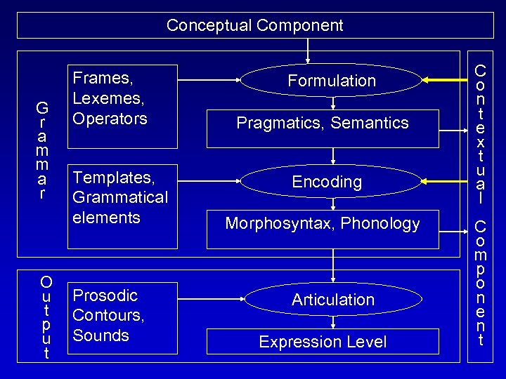 Conceptual Component G r a m m a r O u t p u