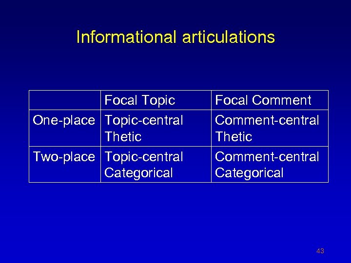 Informational articulations Focal Topic One-place Topic-central Thetic Two-place Topic-central Categorical Focal Comment-central Thetic Comment-central