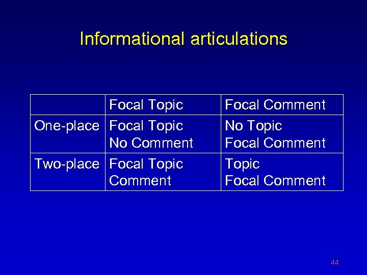 Informational articulations Focal Topic One-place Focal Topic No Comment Two-place Focal Topic Comment Focal