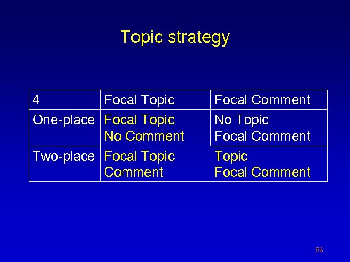 Topic strategy 4 Focal Topic One-place Focal Topic No Comment Two-place Focal Topic Comment