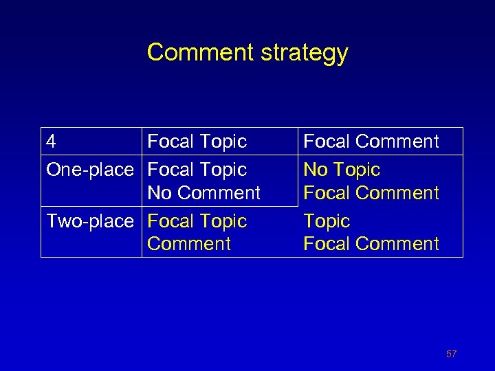 Comment strategy 4 Focal Topic One-place Focal Topic No Comment Two-place Focal Topic Comment