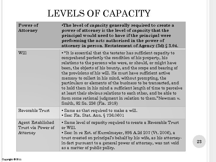 LEVELS OF CAPACITY Power of Attorney • The level of capacity generally required to