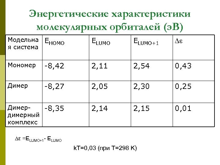 Энергетические характеристики молекулярных орбиталей (э. В) Модельна я система EHOMO ELUMO+1 ∆ε Мономер -8,
