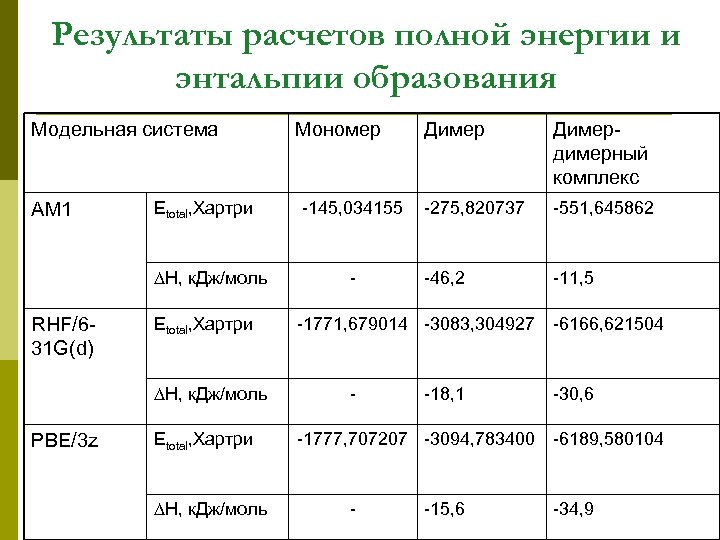 Результаты расчетов полной энергии и энтальпии образования Модельная система AM 1 Etotal, Хартри ∆H,