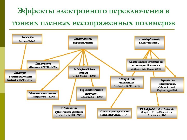 Эффекты электронного переключения в тонких пленках несопряженных полимеров Электрооптические Электронное переключение Электронные, включая нано-