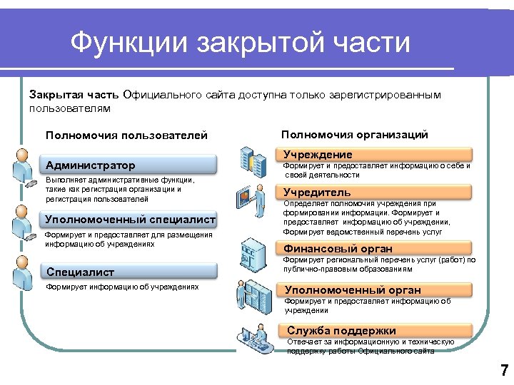 Функции закрытой части Закрытая часть Официального сайта доступна только зарегистрированным пользователям Полномочия пользователей Администратор