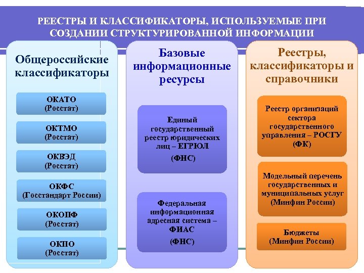 Классификация муниципальных услуг