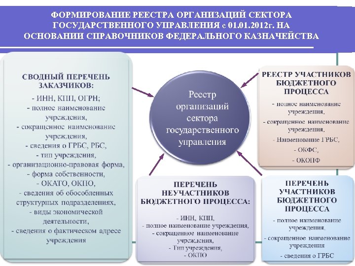 ФОРМИРОВАНИЕ РЕЕСТРА ОРГАНИЗАЦИЙ СЕКТОРА ГОСУДАРСТВЕННОГО УПРАВЛЕНИЯ с 01. 2012 г. НА ОСНОВАНИИ СПРАВОЧНИКОВ ФЕДЕРАЛЬНОГО