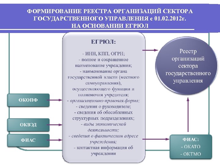 Управление государственными учреждениями