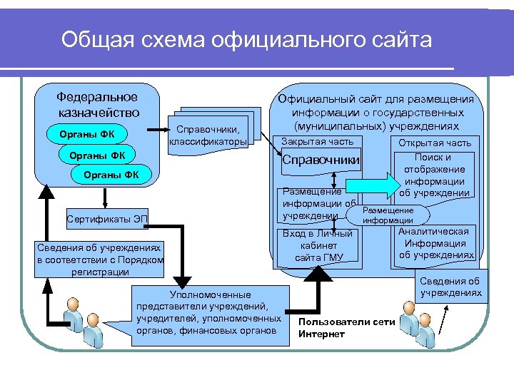 Общая схема официального сайта Федеральное казначейство Справочники, классификаторы Органы ФК Официальный сайт для размещения