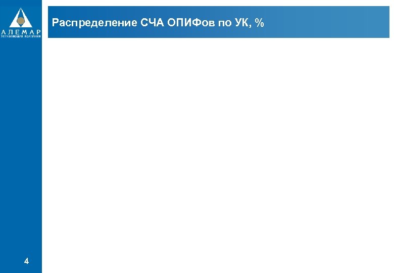 Распределение СЧА ОПИФов по УК, % 4 