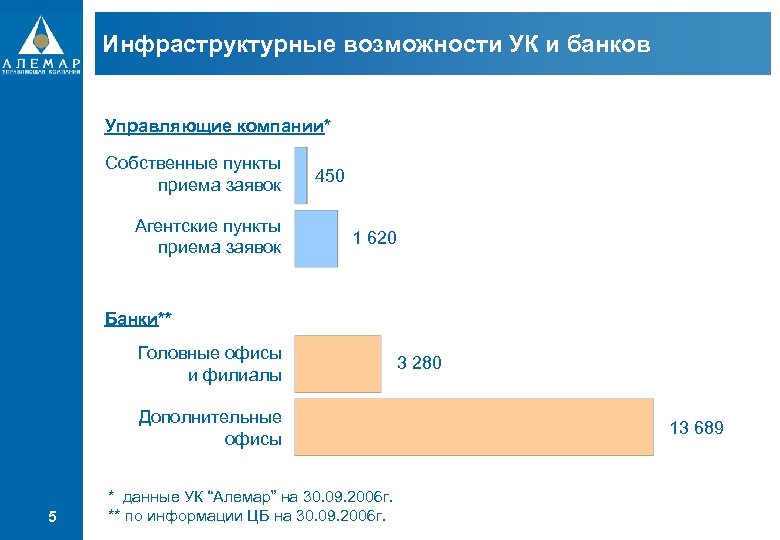 Инфраструктурные возможности УК и банков Управляющие компании* Собственные пункты приема заявок Агентские пункты приема