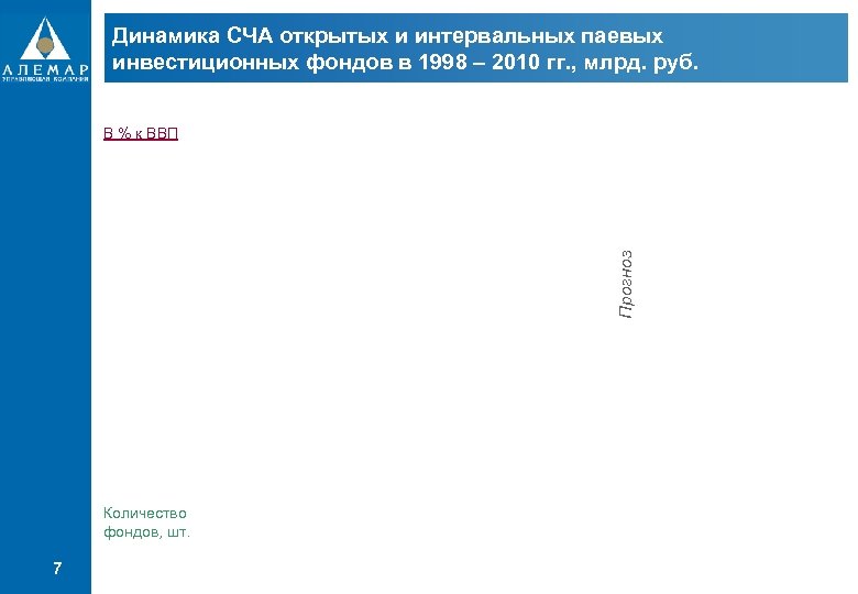 Динамика СЧА открытых и интервальных паевых инвестиционных фондов в 1998 – 2010 гг. ,