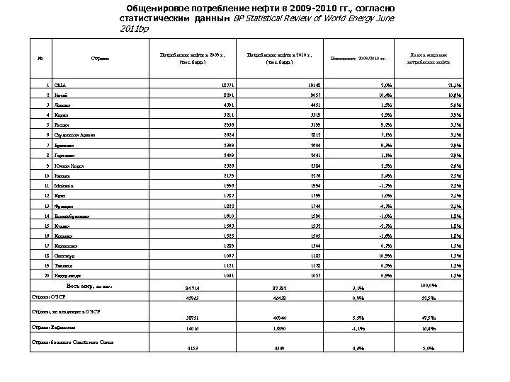 Общемировое потребление нефти в 2009 -2010 гг. , согласно статистическим данным BP Statistical Review