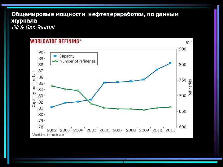 Общемировые мощности нефтепереработки, по данным журнала Oil & Gas Journal 