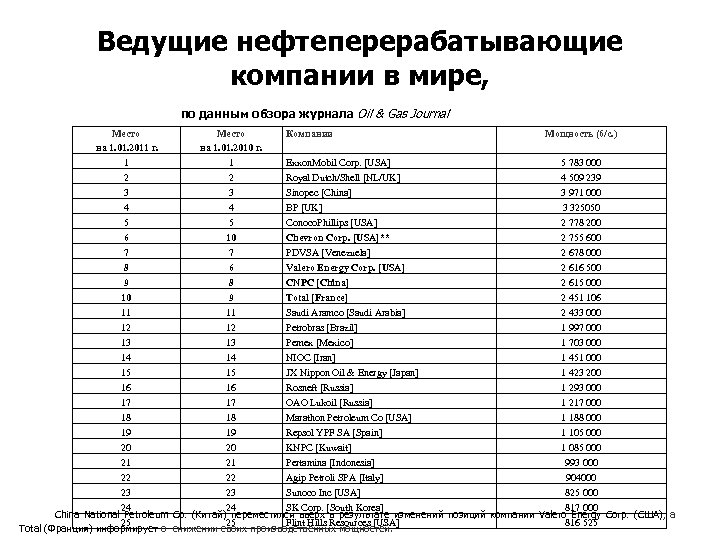 Ведущие нефтеперерабатывающие компании в мире, по данным обзора журнала Oil & Gas Journal Место