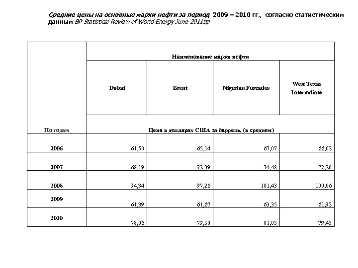 Средние цены на основные марки нефти за период 2009 – 2010 гг. , согласно