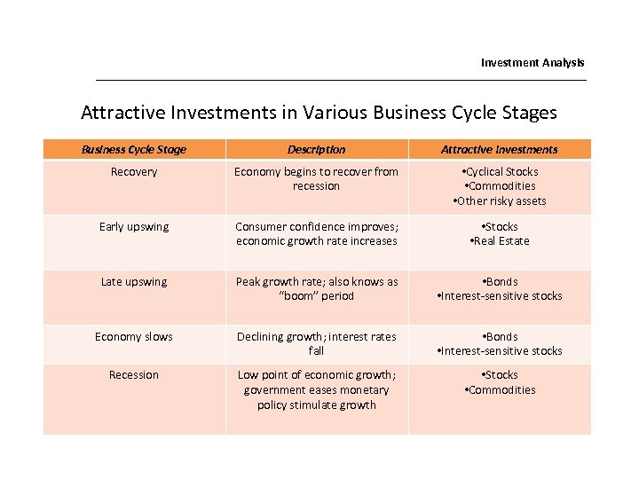 Investment Analysis Attractive Investments in Various Business Cycle Stage Description Attractive Investments Recovery Economy