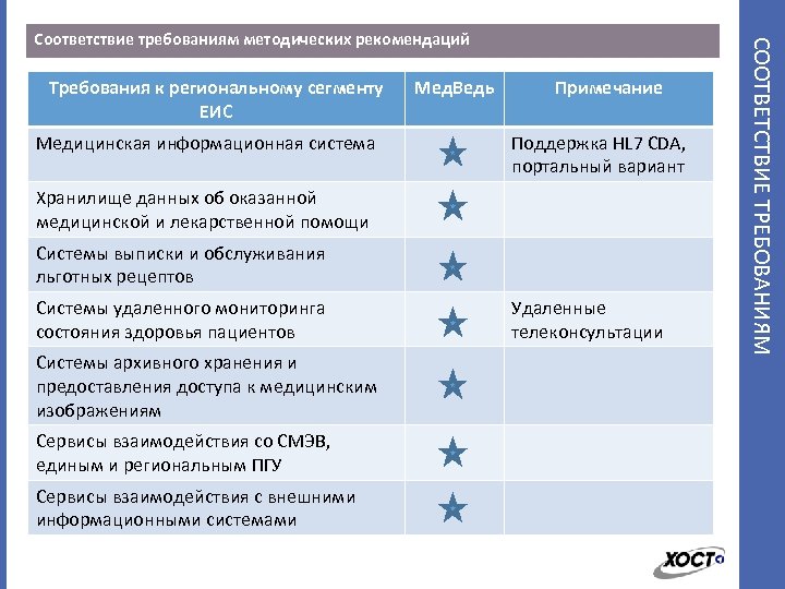 Требования к региональному сегменту ЕИС Медицинская информационная система Мед. Ведь Примечание Поддержка HL 7