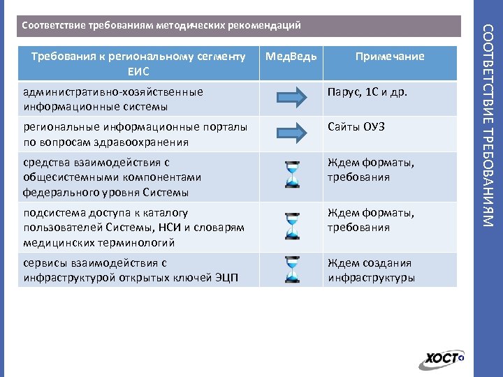 Требования к региональному сегменту ЕИС Мед. Ведь Примечание административно-хозяйственные информационные системы Парус, 1 С
