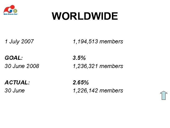 WORLDWIDE 1 July 2007 1, 194, 513 members GOAL: 30 June 2008 3. 5%