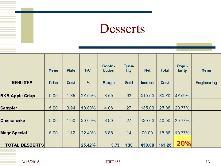 Desserts Menu Plate F/C Contribution MENU ITEM Price Cost % Margin Sold Income Cost