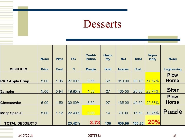 Desserts Menu Plate F/C Contribution MENU ITEM Price Cost % Margin Quantity Net Sold