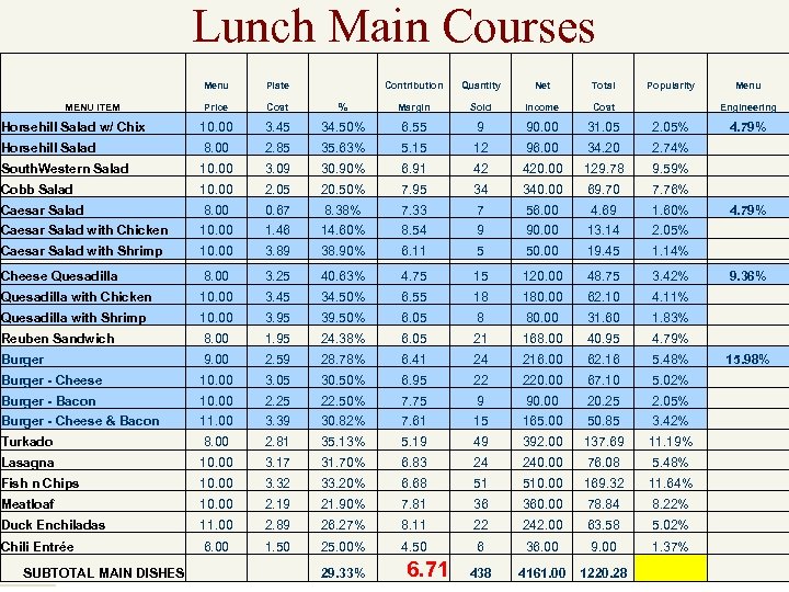 Lunch Main Courses Menu Plate Contribution Quantity Net Total Popularity Menu MENU ITEM Price