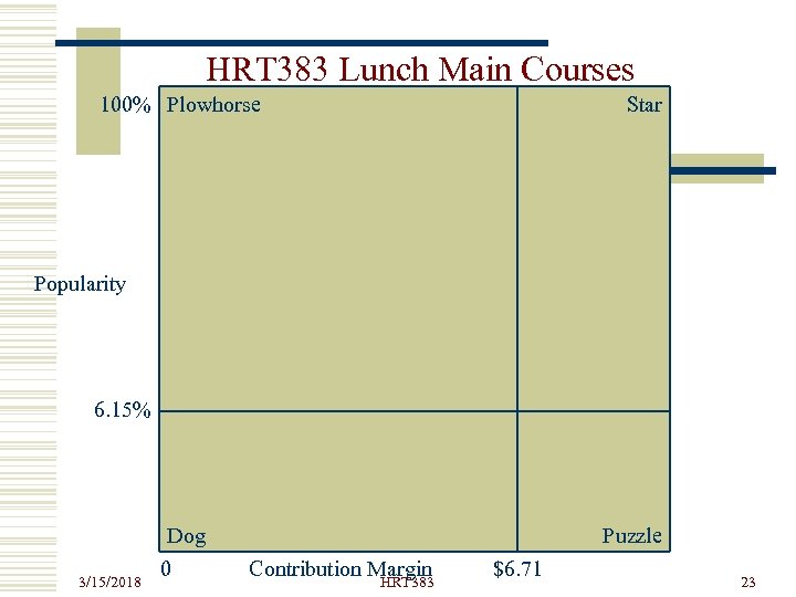 HRT 383 Lunch Main Courses 100% Plowhorse Star Popularity 6. 15% Dog 3/15/2018 Puzzle