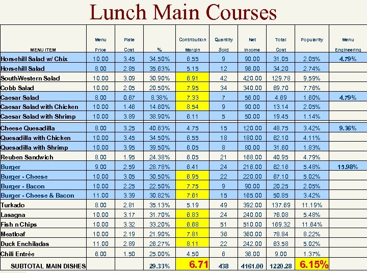 Lunch Main Courses Menu Plate Contribution Quantity Net Total Popularity Menu MENU ITEM Price