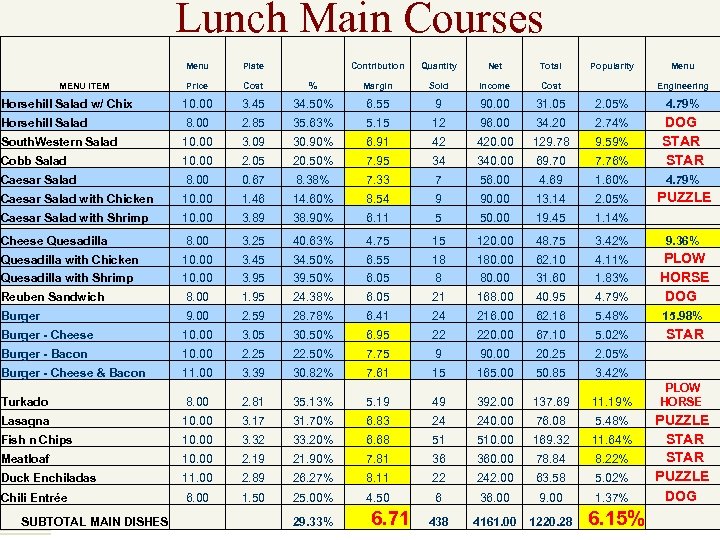 Lunch Main Courses Menu Plate Contribution Quantity Net Total Popularity Menu MENU ITEM Price